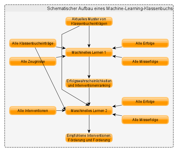 Schema Machine-Learning-Klassenbuch